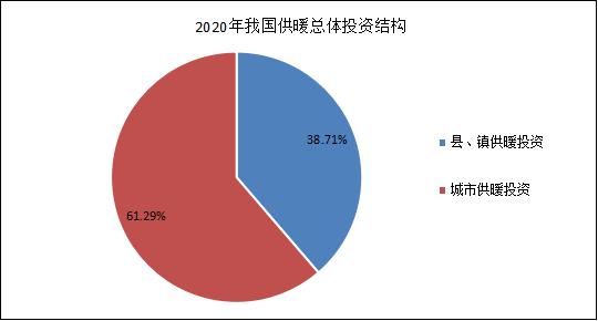 2020年我國供暖總體投資結構