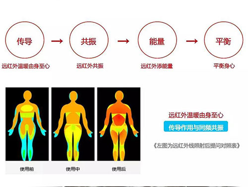 遠紅外線對人體的作用