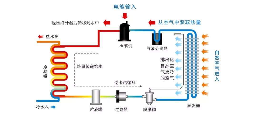 空氣能的系統組成