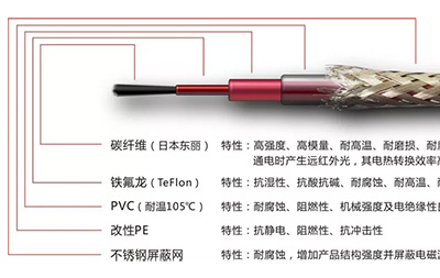 戈斯頓鎧甲碳纖維發熱電纜優勢