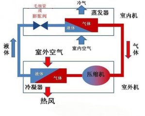 空氣能熱泵和空調有什么區別？